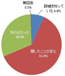 近い将来、水道管が一気に老朽化を迎え、日常生活に影響を及ぼすリスクを抱えていることの認知度（グラフ）