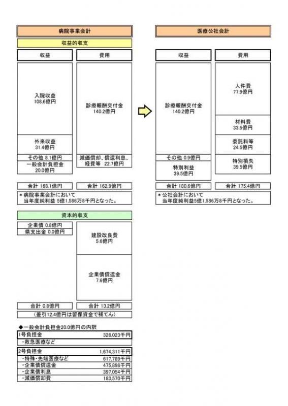 医療センターの収支のしくみイラスト
