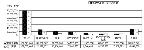 一般会計歳入予算額と執行状況