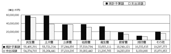 一般会計歳出予算額と執行状況