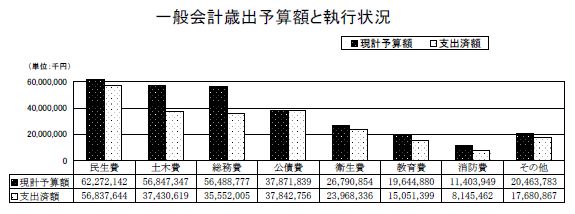 一般会計歳出予算額と執行状況（表）