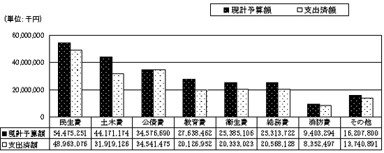 一般会計歳出予算額と執行状況