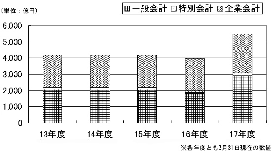 市債残高の推移