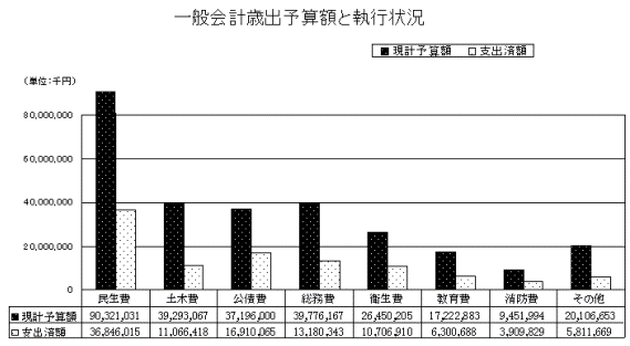 一般会計歳出予算額と執行状況（表）