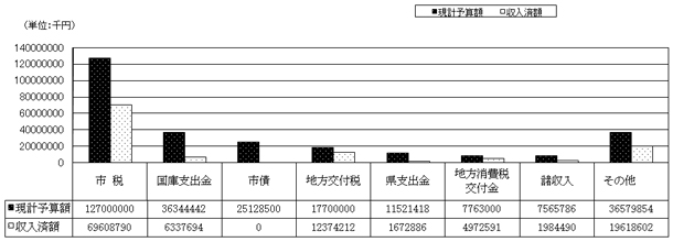 一般会計歳入予算額と執行状況(表)