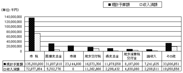 一般会計歳入の棒グラフ