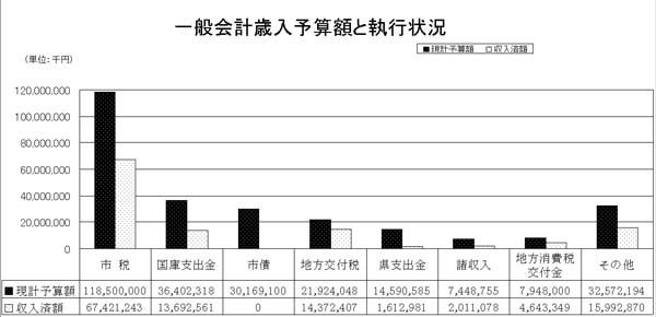 一般会計歳入予算額と執行状況(表)