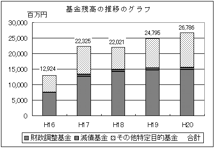 基金残高の推移のグラフ