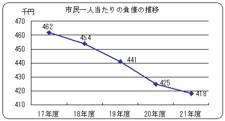 市民一人当たりの負債の推移のグラフ