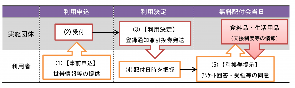 利用の流れ