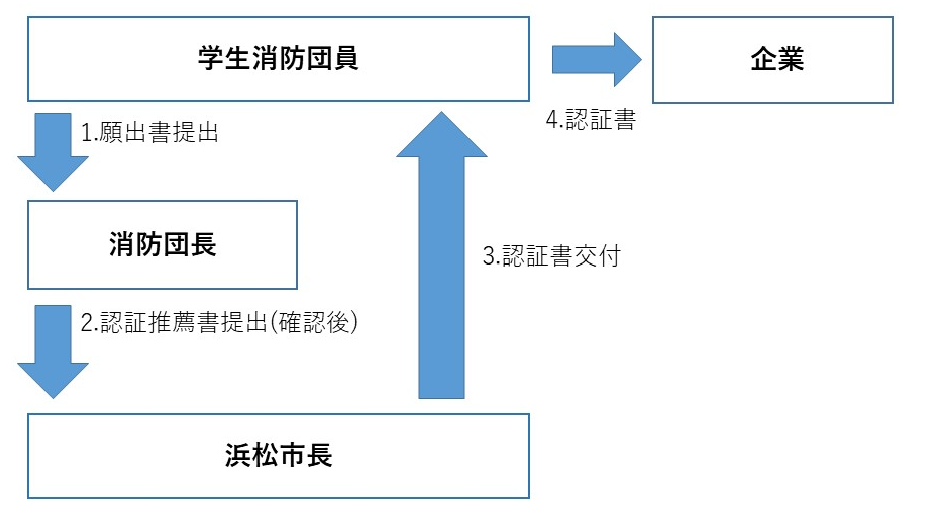 手続き