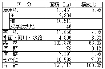 土地利用区分と構成比(平成19年)