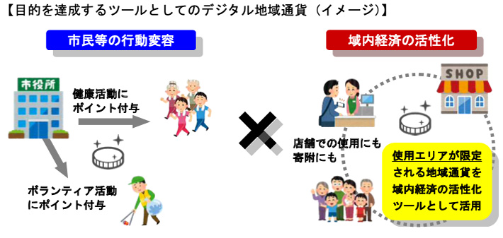 【目的を達成するツールとしてのデジタル地域通貨(イメージ)】