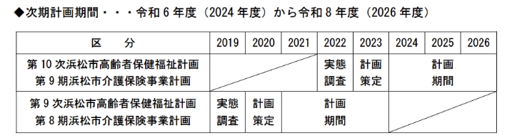 次期計画期間・・・令和6年度(2024年度)から令和8年度(2026年度)