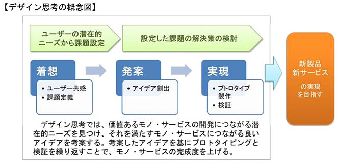 デザイン思考の概念図