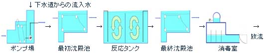 下水処理の流れ