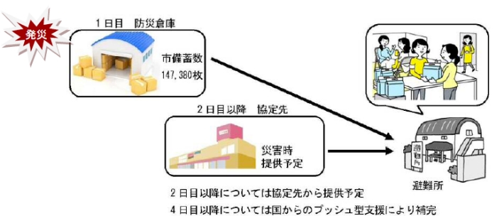 発災時の流れ