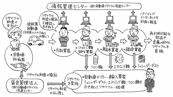 図：自動車リサイクル法の仕組み