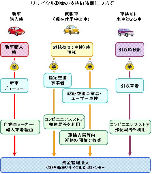 図：リサイクル料金支払い時期イメージ