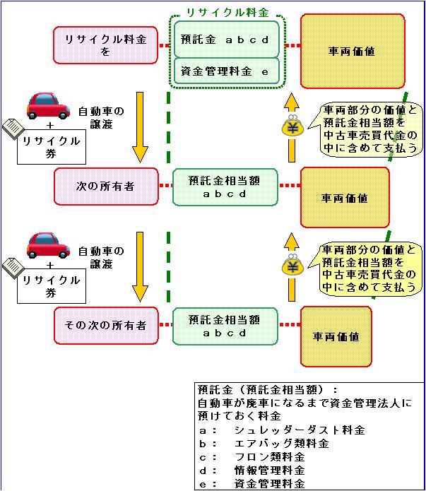 図：中古車売買時のリサイクル料金の取扱い