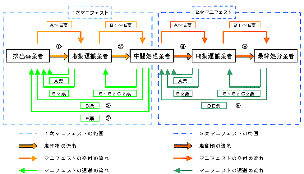 紙マニフェストの流れ