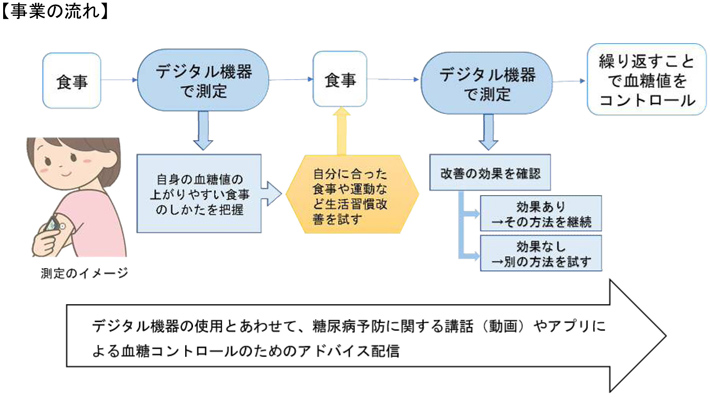 事業の流れ