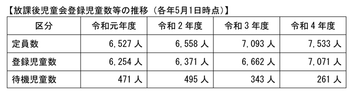 放課後児童会登録児童数等の推移（各年5月1日時点）