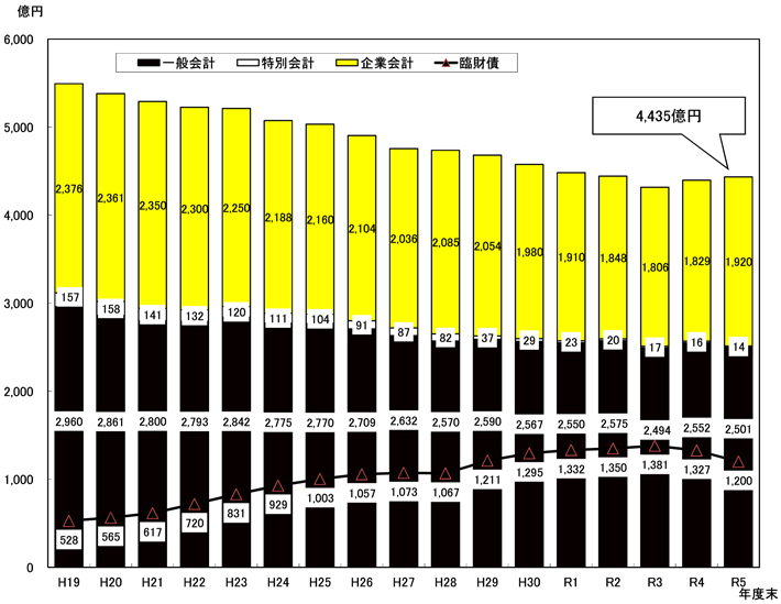 図：市債残高の推移（全会計合計額）