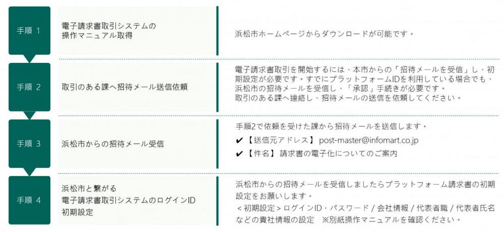 電子請求書取引開始までの流れ