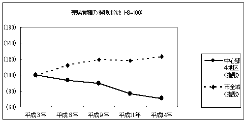 売り場面積の推移