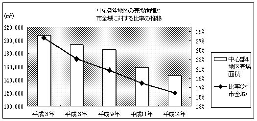 中心部4地区の売場面積と市全域に対する比率の推移