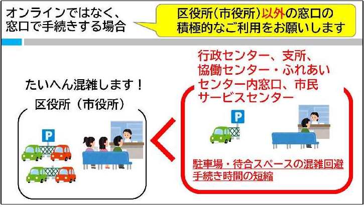 オンラインではなく、窓口で手続きする場合