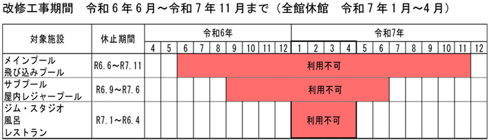 改修工事期間　令和6年6月～令和7年11月まで（全館休館　令和7年1月～4月）