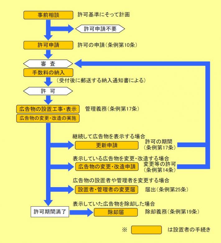 事前相談→申請→審査→許可→広告物の設置