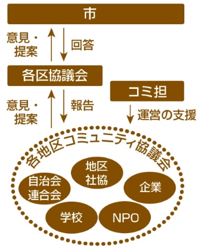 地域と市の関係