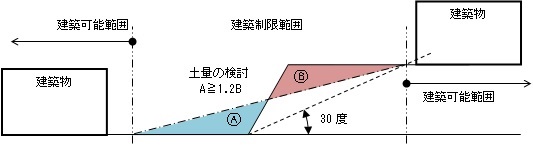 建築範囲