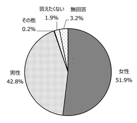 (1)性別