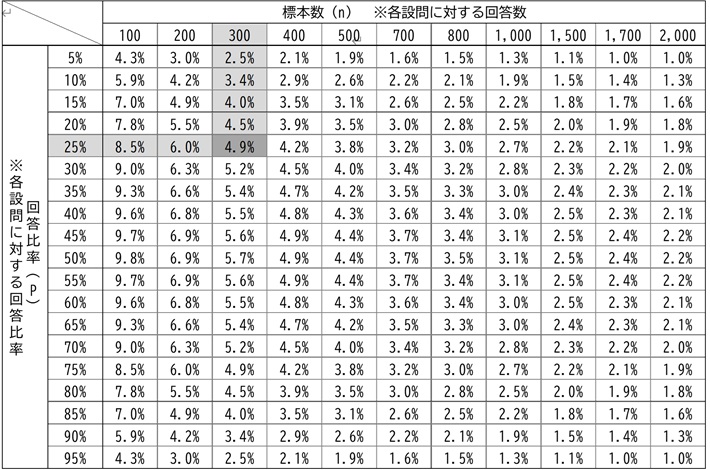 【参考表】各設問に対する回答数(標本n)及び回答比率(%)に含まれる標本誤差の一覧(±値)