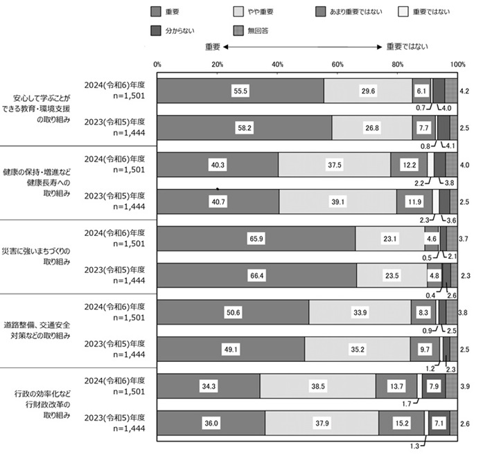今後の重要度2