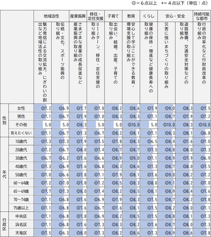 性別・年代別・行政区別