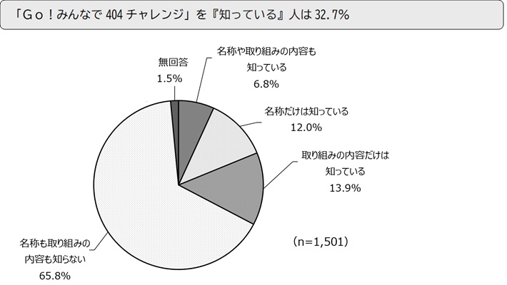 「Go!みんなで404チャレンジ」を『知っている』人は32.7%