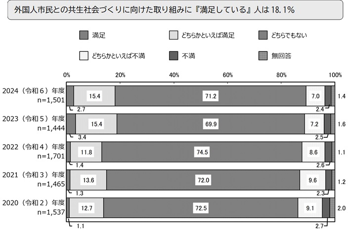外国人市民との共生社会づくりに向けた取り組みに『満足している』人は18.1%