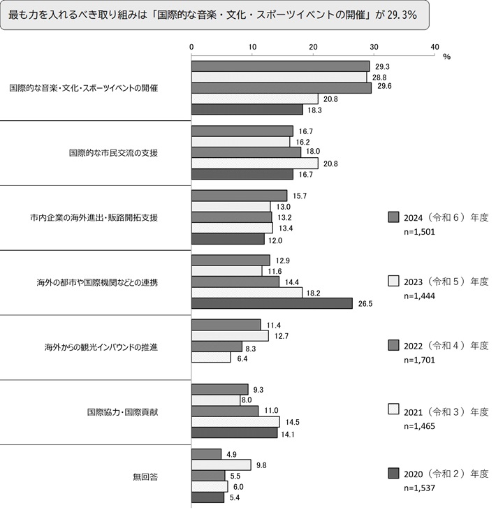 最も力を入れるべき取り組みは「国際的な音楽・文化・スポーツイベントの開催」が29.3%
