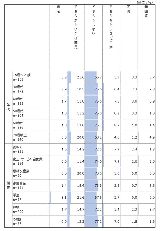 年代別・職業別