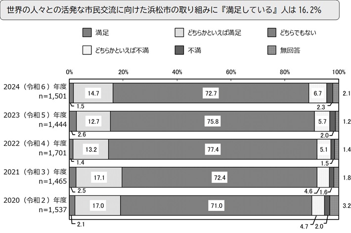 世界の人々との活発な市民交流に向けた浜松市の取り組みに『満足している』人は16.2%