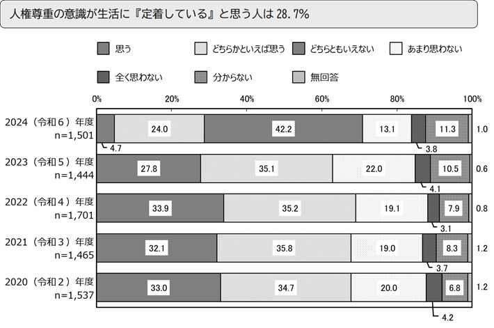 人権尊重の意識が生活に『定着している』と思う人は28.7%