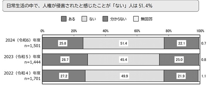 日常生活の中で、人権が侵害されたと感じたことが「ない」人は51.4%