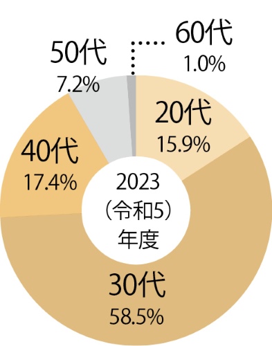 グラフ：移住者（世帯主207人）の年代別割合
