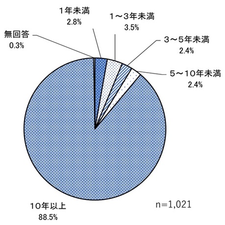 (8)居住年数