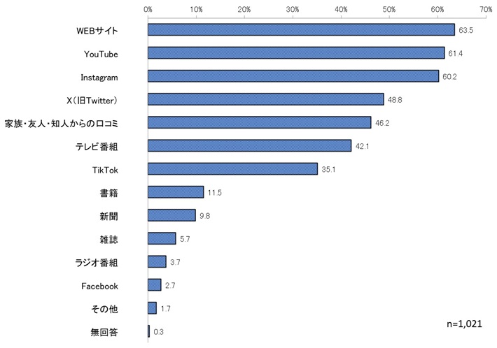 情報の入手先
